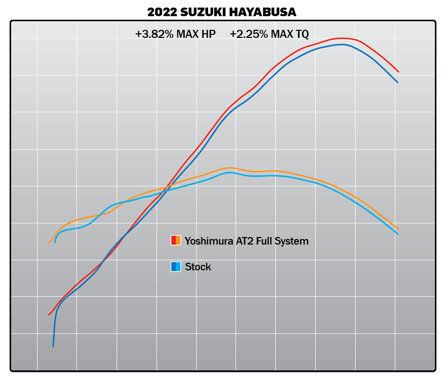 Hayabusa 2022-24 Race AT2 Stainless Full Exhaust, w/ Stainless Muffler