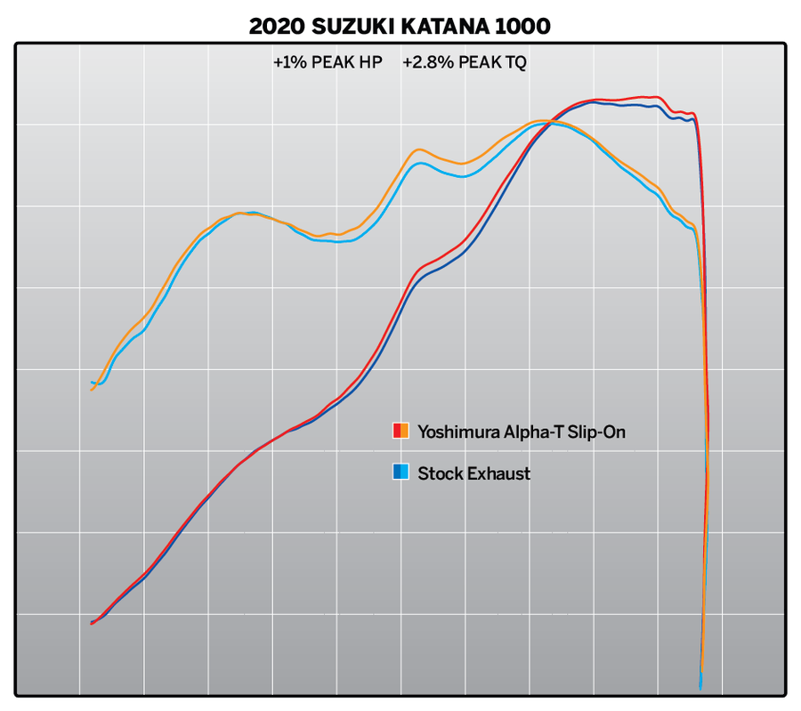 KATANA 2020 ALPHA Stainless Slip-On Exhaust, with Stainless Muffler