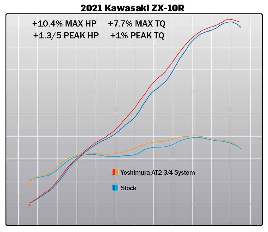 Yoshimura ZX-10R/RR 2021-26 AT2 3/4 Stainless Exhaust w/ Stainless Yoshimura ZX-10R/RR 2021-26 AT2 3/4 Stainless Exhaust w/ Stainless