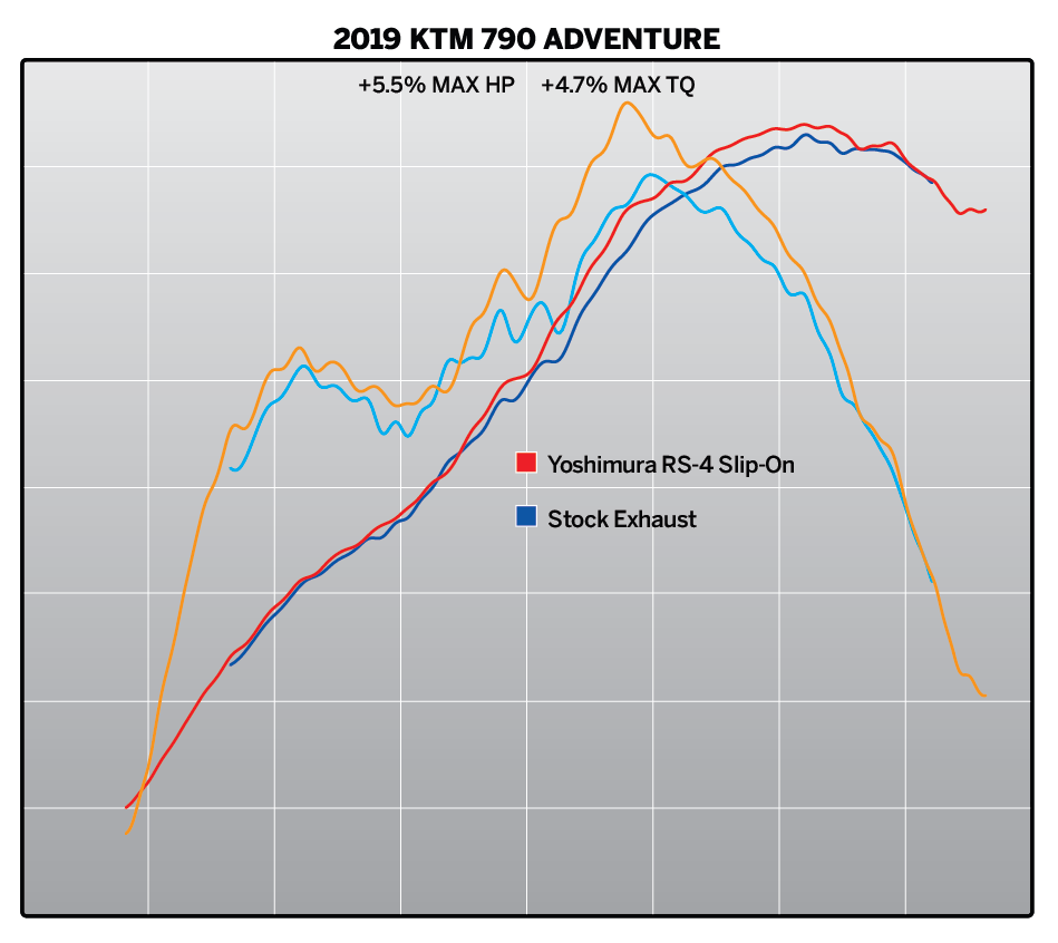 Yoshimura ktm deals 790 adventure