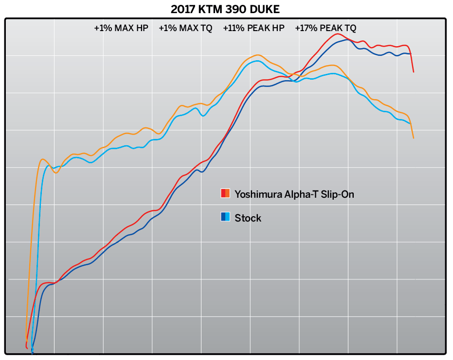 Duke 390 yoshimura exhaust deals