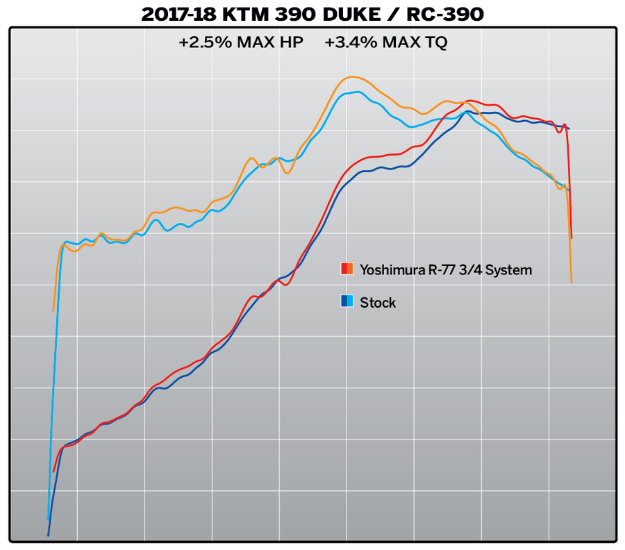 390 DUKE/RC390 17-20 Race R-77 Stainless 3/4 Exhaust, w/ Stainless Muffler