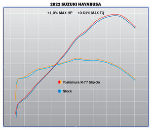 HAYABUSA 2022-23 Race R-77 Dual Stainless Slip-On Exhaust, w/ Carbon Mufflers
