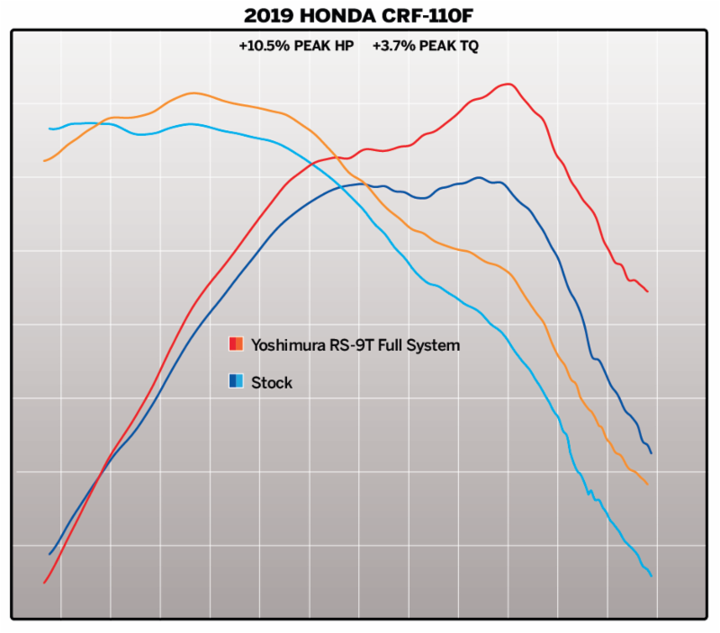 Crf110 yoshimura deals