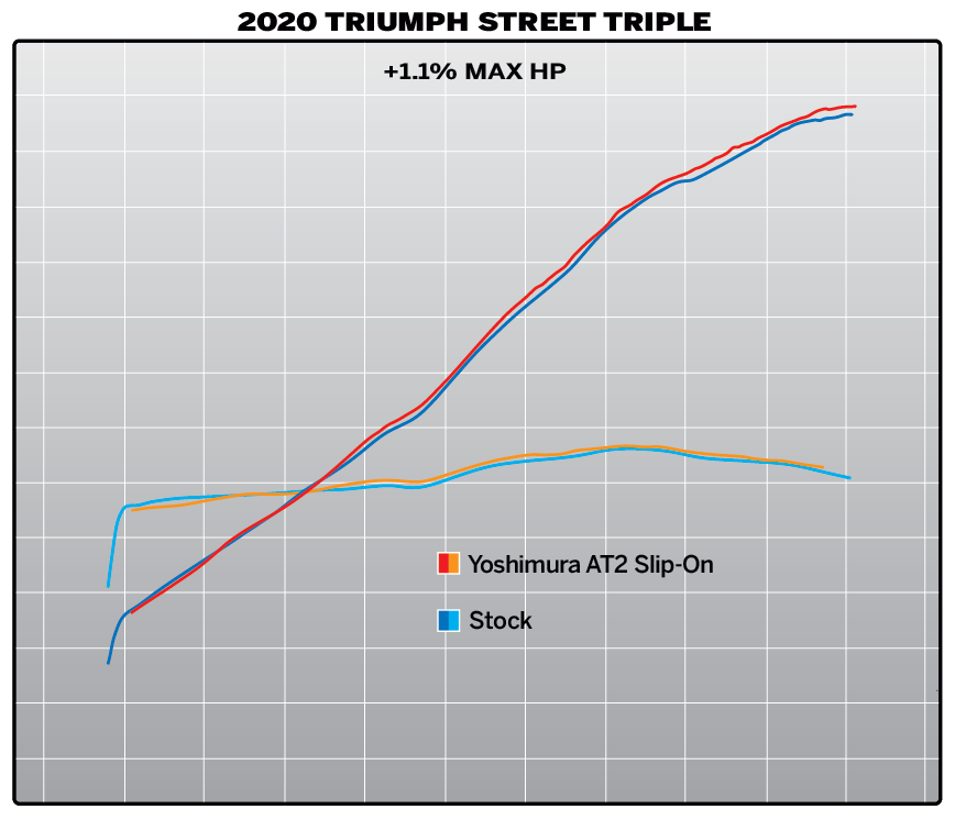 Yoshimura Street Triple 2018-23 AT2 Slip-On Exhaust Stainless Yoshimura Street Triple 2018-23 AT2 Slip-On Exhaust Stainless