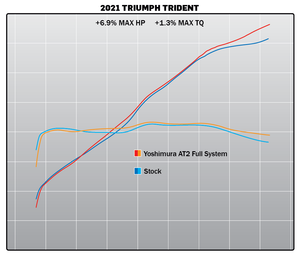 Yoshimura Trident 21-23 / Tiger Sport 2022 RACE AT2 Full