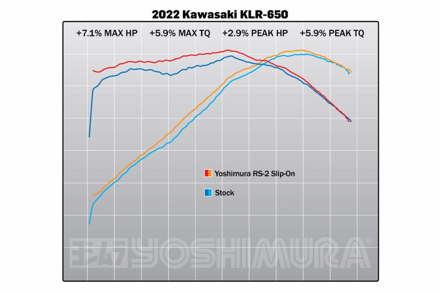 Yoshimura R&D 2022 KLR-650 RS-2 Race Series Dyno Chart